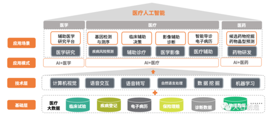 中国医疗人工智能正加速产业化落地 人工智能基础资源与技术引领变革